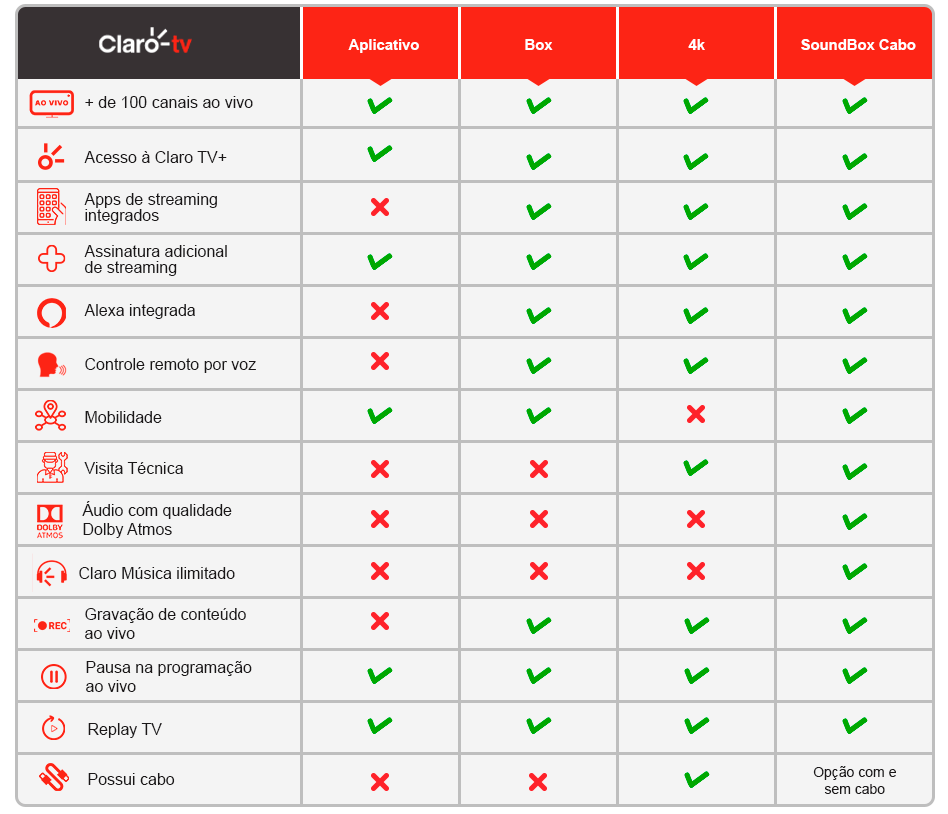 comparativos dos recursos disponiveis nos planos da Claro TV